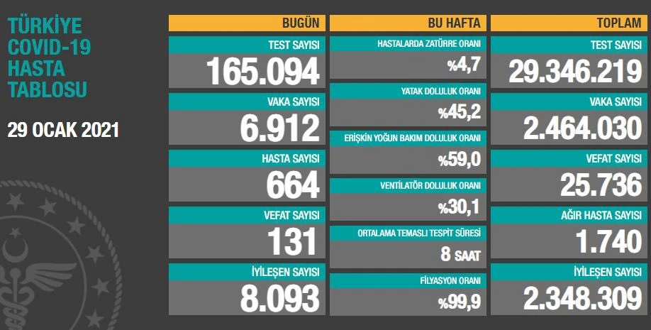29 ocak 2021 koronavirüs tablosu: türkiye'de 6.912 yeni vaka ve 131 can kaybı