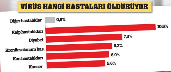 Korona yaşlıları, hastaları, erkekleri öldürüyor