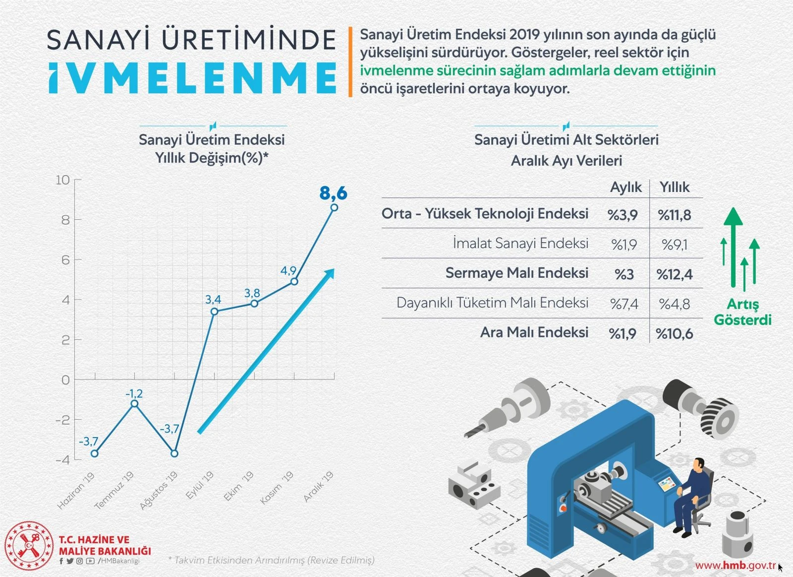 Bakan Albayrak: Yüzde 8,6’lık artış büyüme trendinin başladığını gösteriyor
