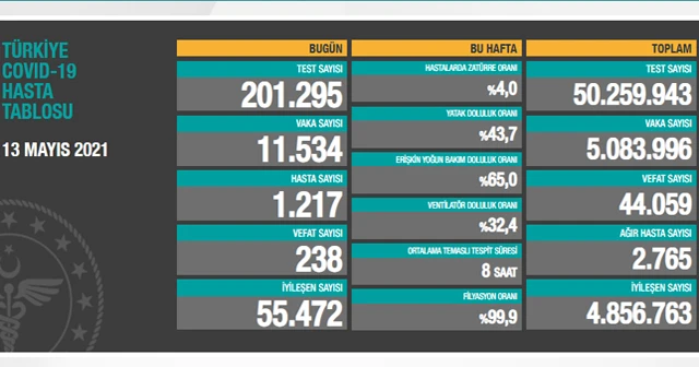 Türkiye’de son 24 saatte 11 bin 534 yeni vaka tespit edildi, 238 kişi hayatını kaybetti
