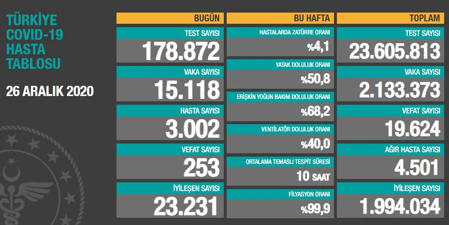 Türkiye’de son 24 saatte 15118 yeni vaka tespit edildi, 253 kişi hayatını kaybetti