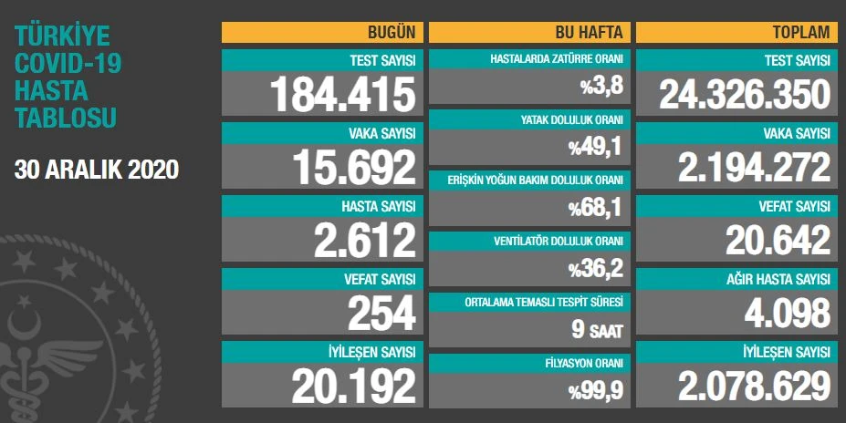 Türkiye’de son 24 saatte 15.692 yeni vaka tespit edildi, 254 kişi hayatını kaybetti