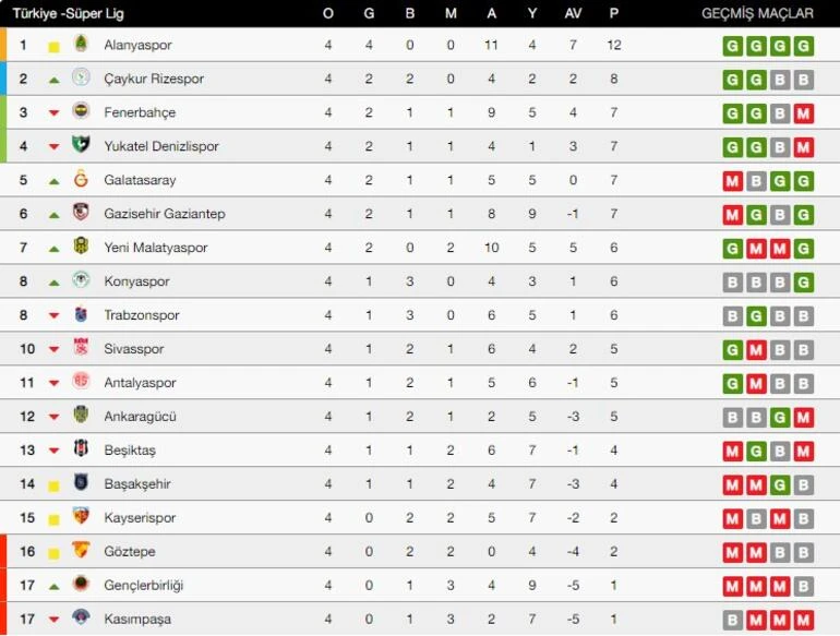 Süper Lig'de puan durumu nasıl? Süper Lig'de lider kim?Süper Lig 4. hafta sonunda puan durumu