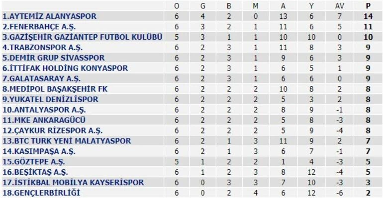 İşte Süper Lig'de puan durumu! Beşiktaş'a büyük şok!