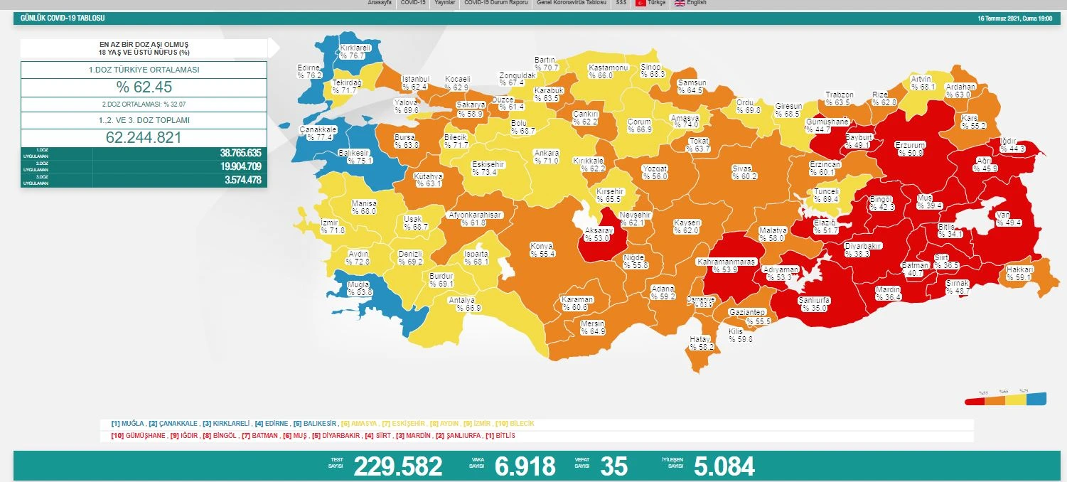 Son dakika! 18 Temmuz 2021 koronavirüs tablosu: Vefat sayılarında korkutan artış