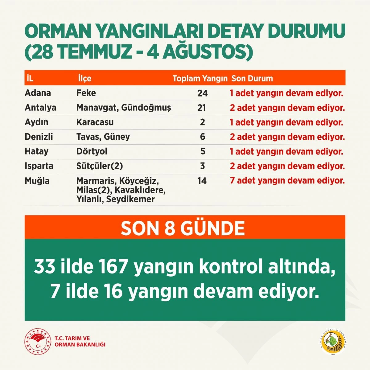 Son dakika: Haberler peş peşe geliyor! Antalya, Muğla, Isparta, Manisa ve Denizli'de yangına müdahale sürüyor