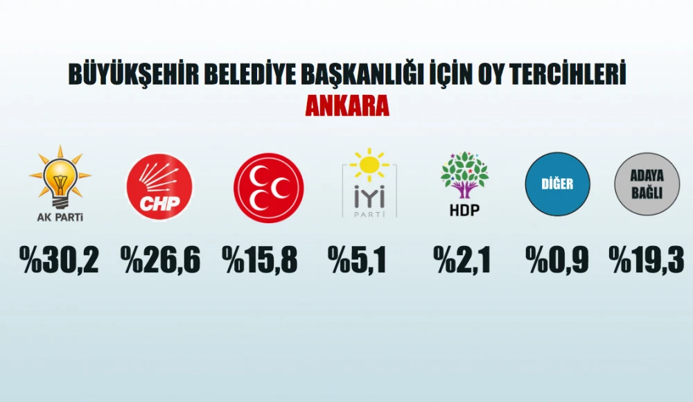 Yerel seçim öncesi son anket! Hangi parti kaç oy alacak?