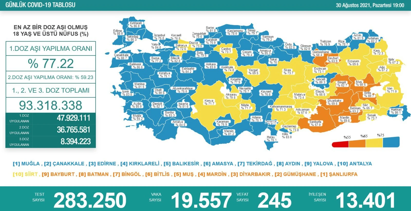 Son dakika! 30 Ağustos koronavirüs tablosu: 19.557 vaka, 245 vefat