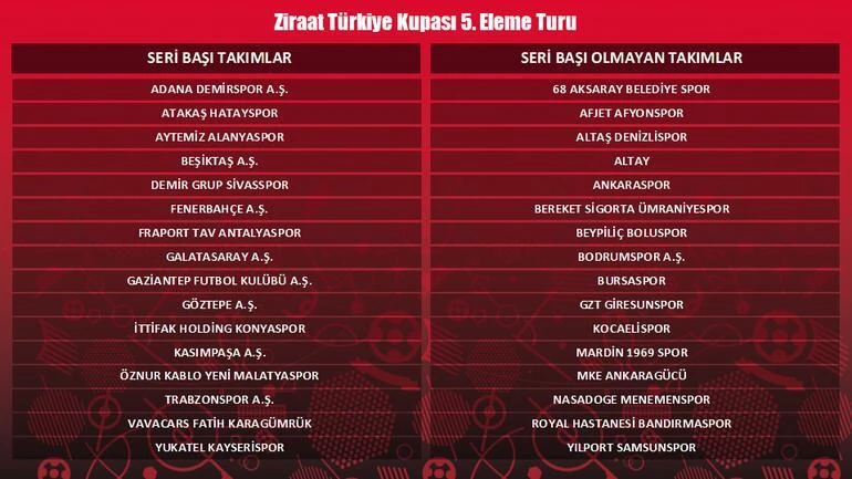 Türkiye Kupası’nda kura heyecanı! Dört büyüklerin rakipleri belli odu
