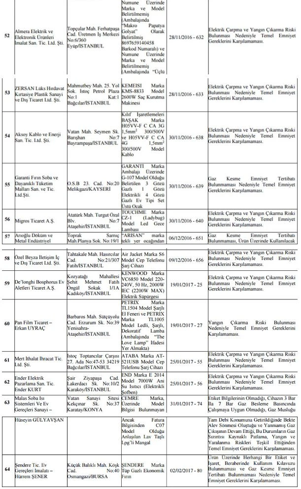 Bakanlık o ürünler için toplatma kararı verdi! İşte o liste...