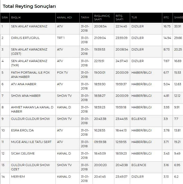 Diriliş Ertuğrul reyting listesinde ikinci oldu!