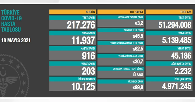 18 Mayıs 2021 koronavirüs tablosu: 203 can kaybı, 11 bin 937 yeni vaka