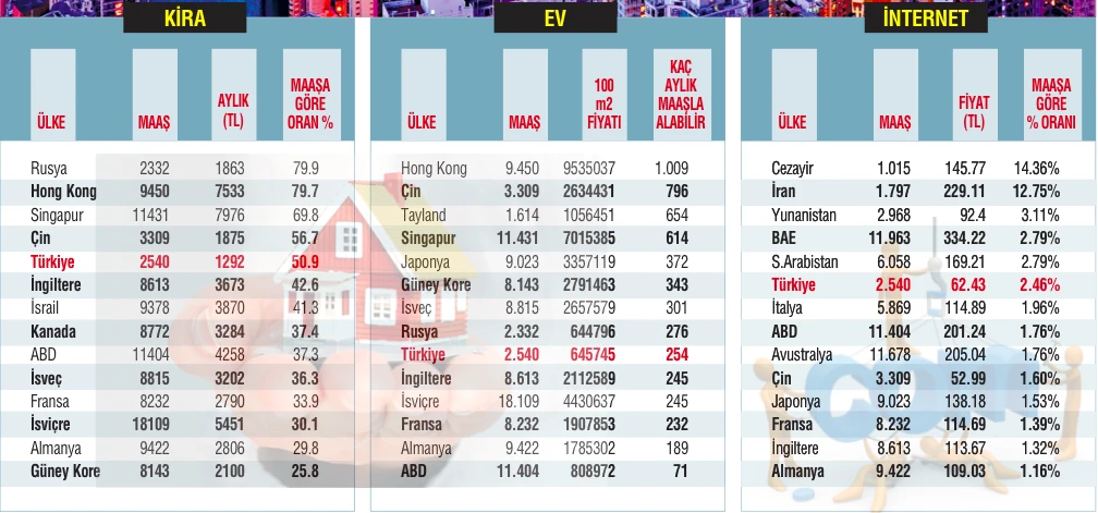 En ucuz en yüksek ev kiraları hangi ülkelerde? İşte dünyada ev fiyatları ve kiraları