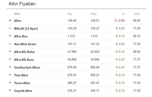 Altın fiyatları yükselişe geçti!