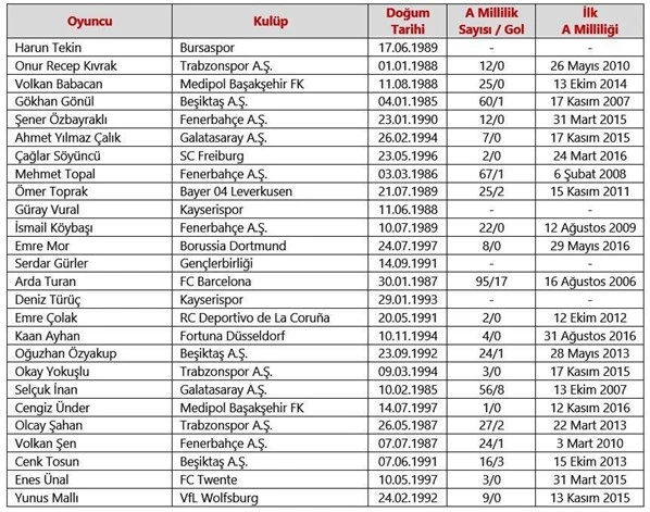 A Milli Takım aday kadrosu açıklandı