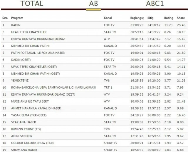 10 Nisan reytingleri belli oldu