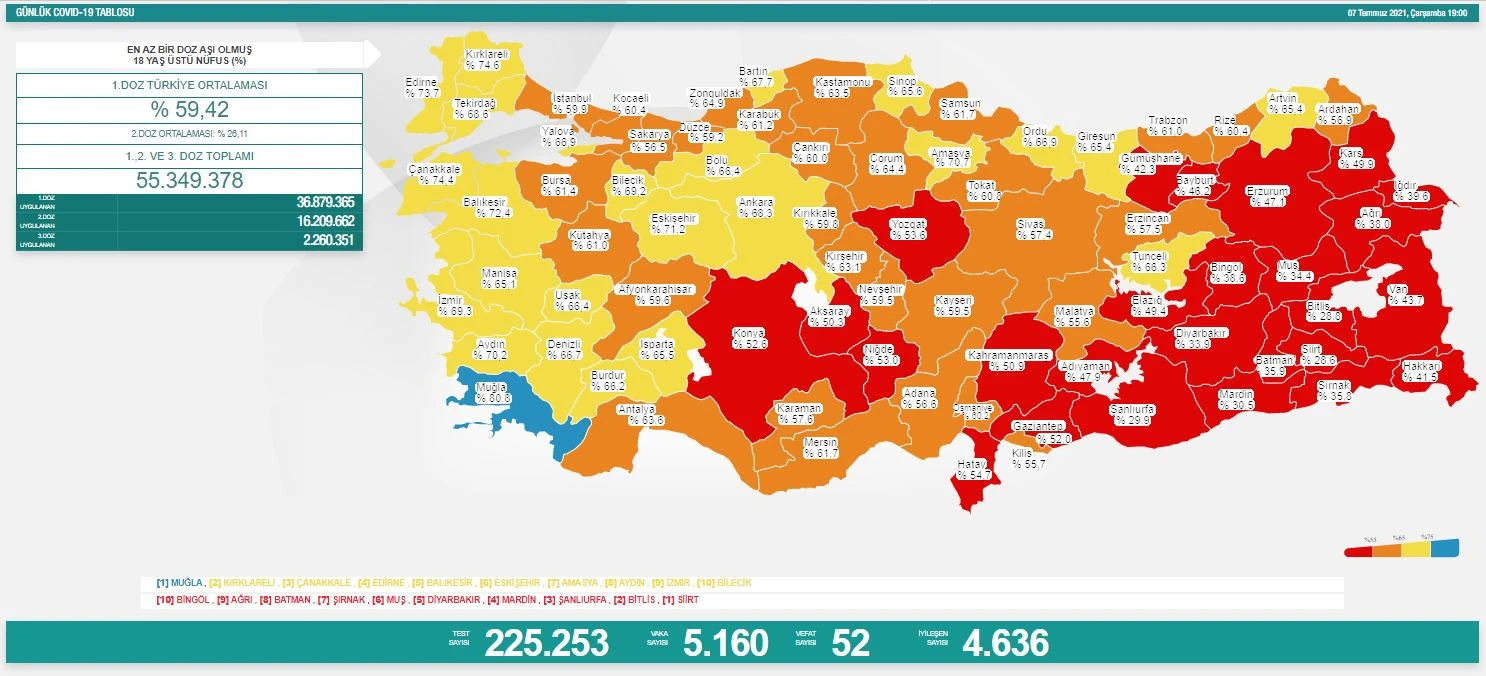 Son dakika... 9 Temmuz 2021 koronavirüs vaka sayısı açıklandı