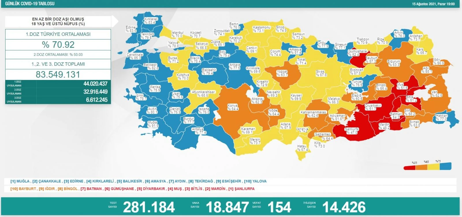 Son dakika! 16 Ağustos koronavirüs tablosu: Vefat sayısında korkutan artış