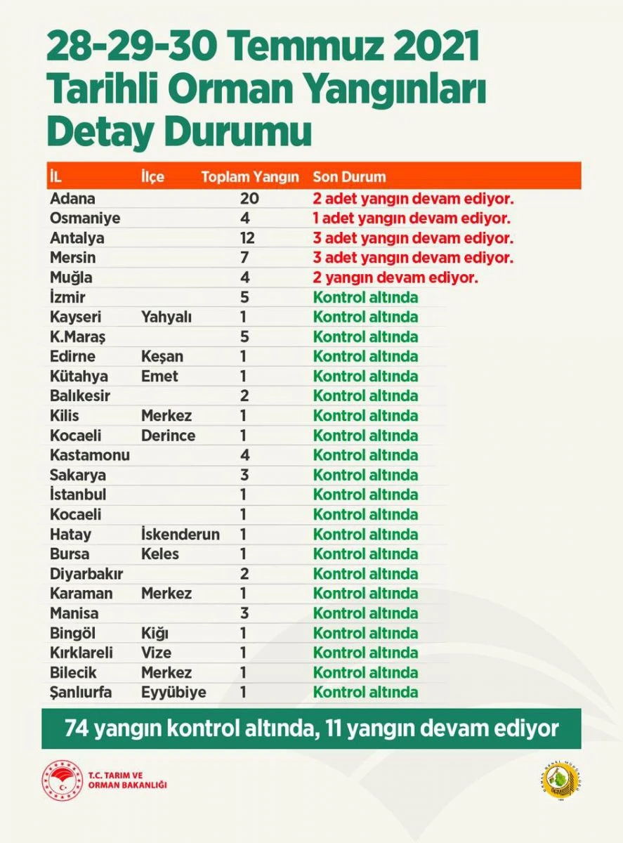 Türkiye’de çıkan orman yangınlarında son durum