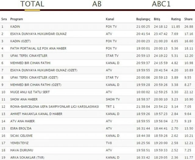 10 Nisan reytingleri belli oldu