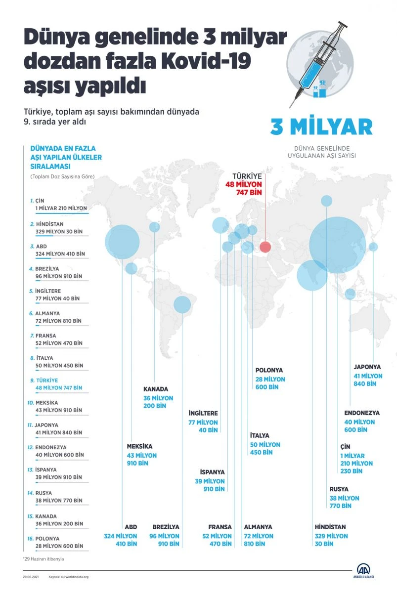 Dünyada Kovid-19 aşılaması 3 milyarı geçti