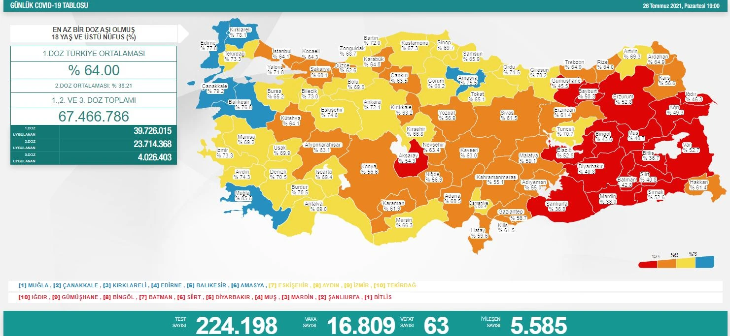 Son dakika! 28 Temmuz koronavirüs tablosu: Vaka sayısı 23 bine dayandı