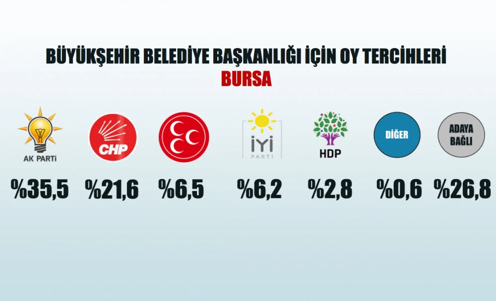 Yerel seçim öncesi son anket! Hangi parti kaç oy alacak?