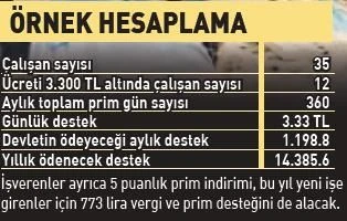 İşverene asgari ücret desteği