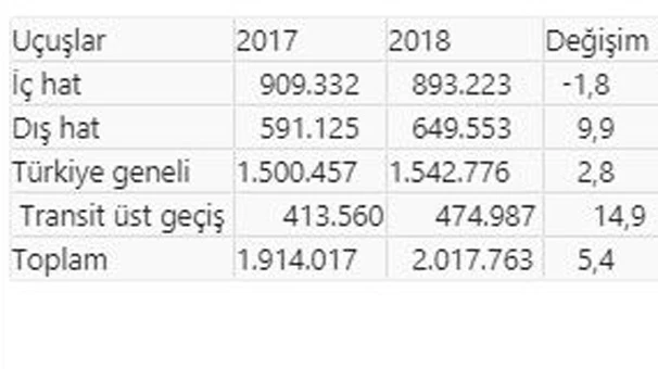 Türk hava sahasından 15 saniyede bir uçak geçti