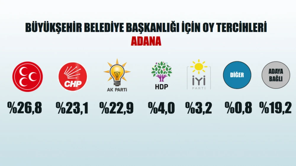 Yerel seçim öncesi son anket! Hangi parti kaç oy alacak?