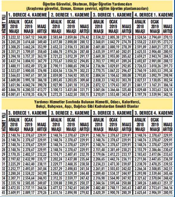 İşte emeklinin kuruşu kuruşuna zamlı 2019 maaşları