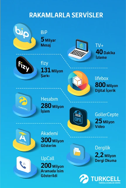 Turkcell’de rekor büyümenin reçetesi