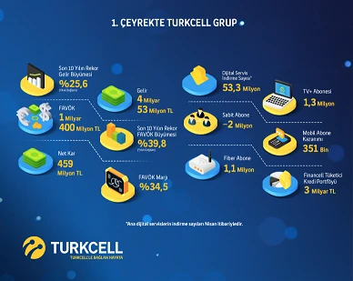 Turkcell’de rekor büyümenin reçetesi