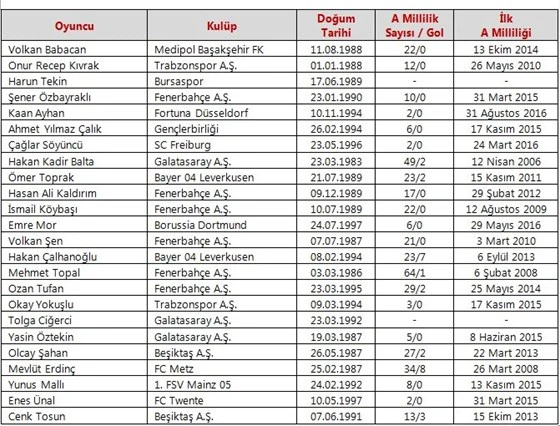 A milli futbol takımı kadrosu 2016: Fatih Terim'den sürpriz kararlar