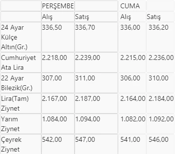 27 mart 2020'de altın fiyatları: Kapalıçarşı'da gram altın hafif geriledi
