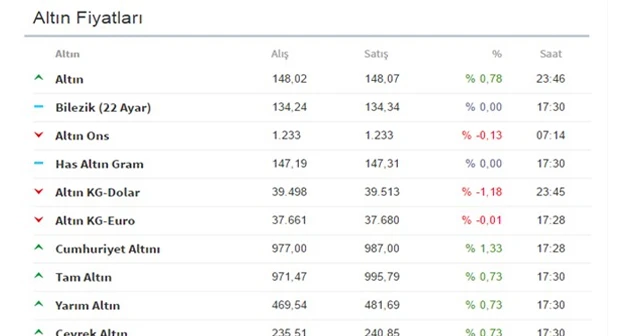 Altın fiyatları haftanın son gününde ne kadar?