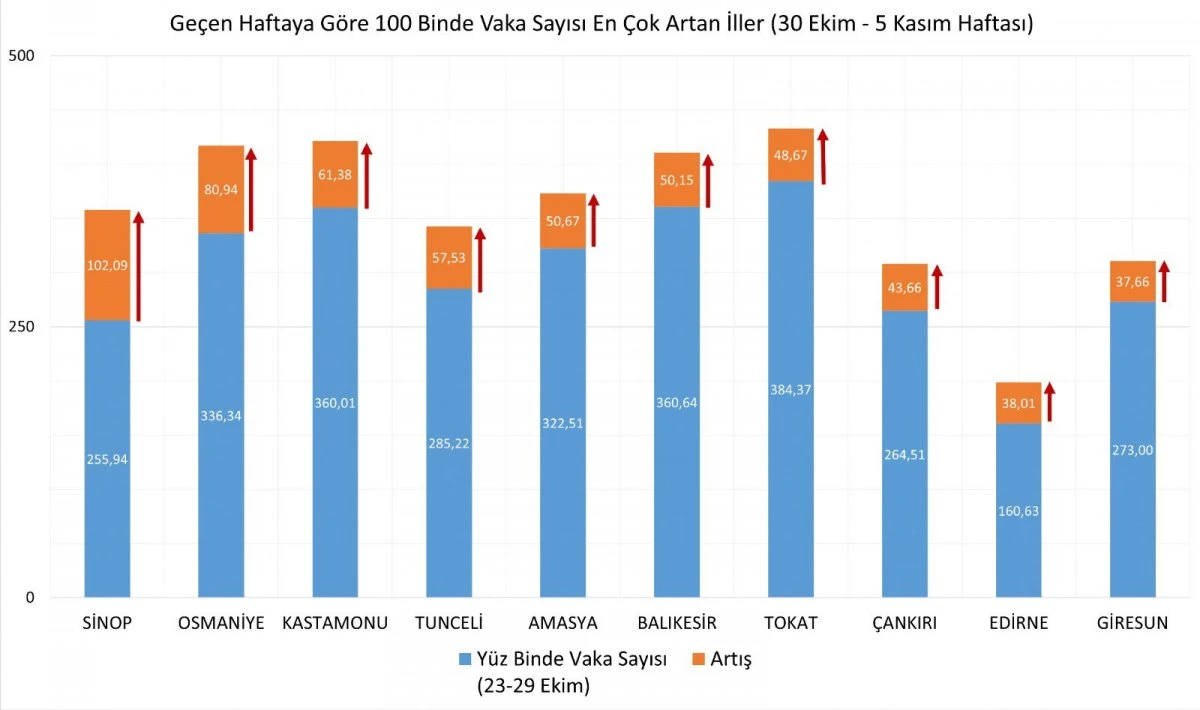 Son dakika: Bakan Koca, haftalık vaka haritasını açıkladı