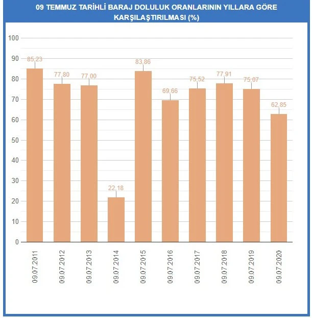İstanbul barajlarında doluluk oranı tehlikeli seviyede düştü