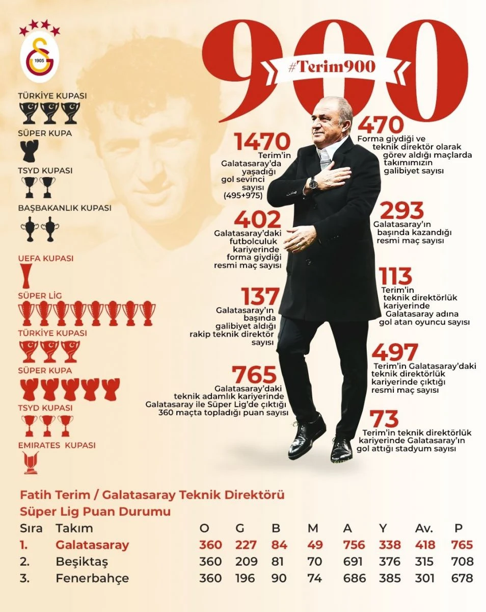 Fatih terim, futbolculuk ve teknik direktörlük kariyerinde 900. maçına ulaştı