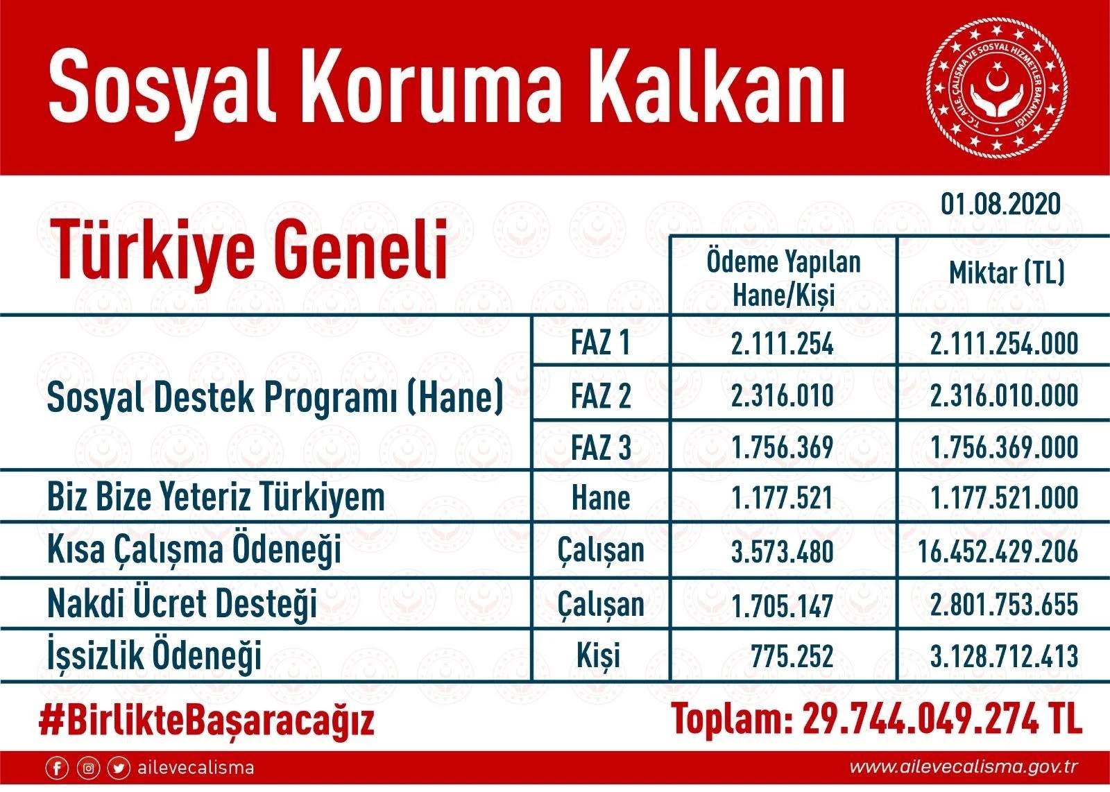 Bakan Selçuk: 1,2 milyon ihtiyaç sahibi haneye 1.000'er TL ulaştırdık