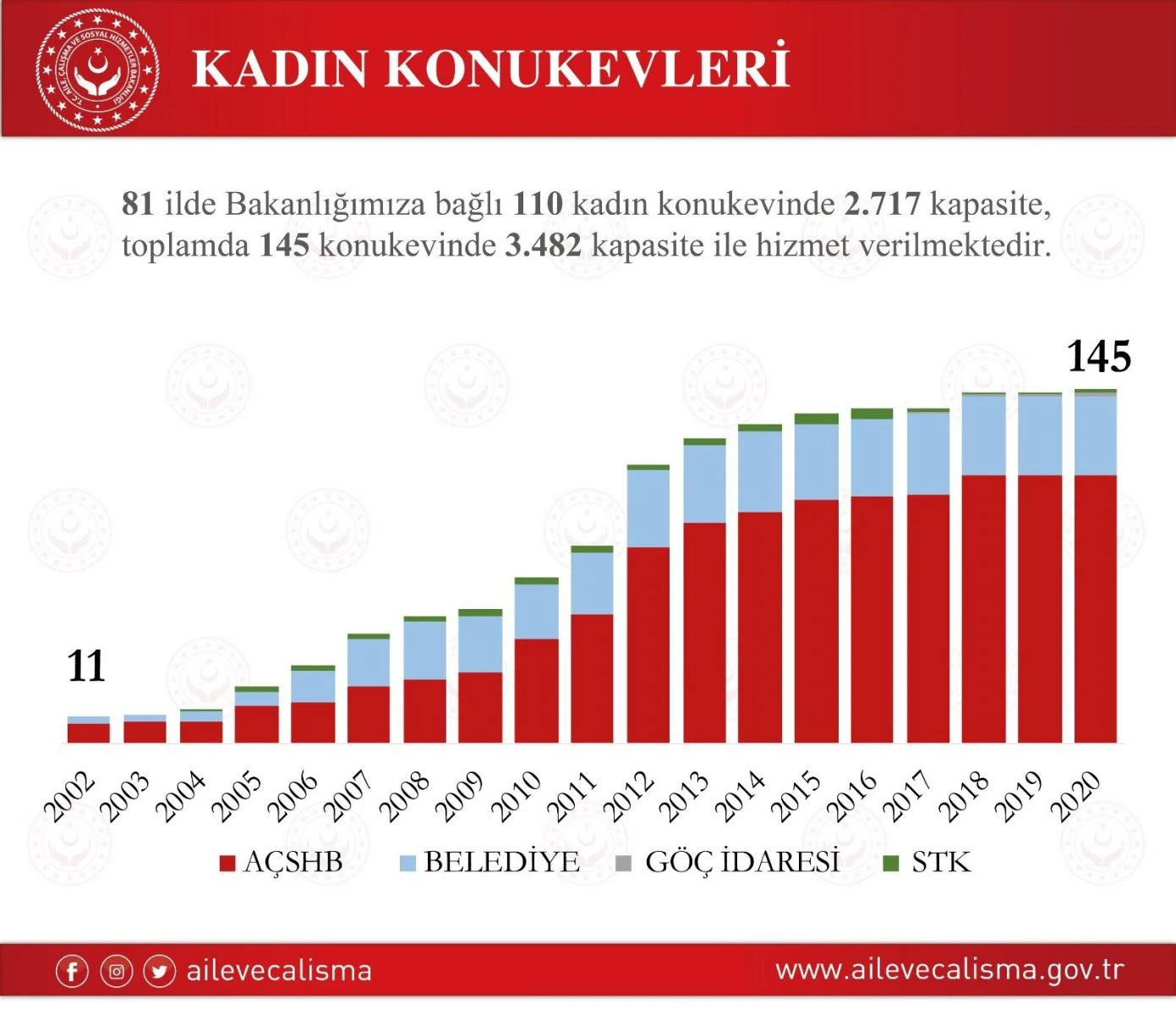 Bakan Selçuk, kadın konukevleri ile ilgili verileri paylaştı