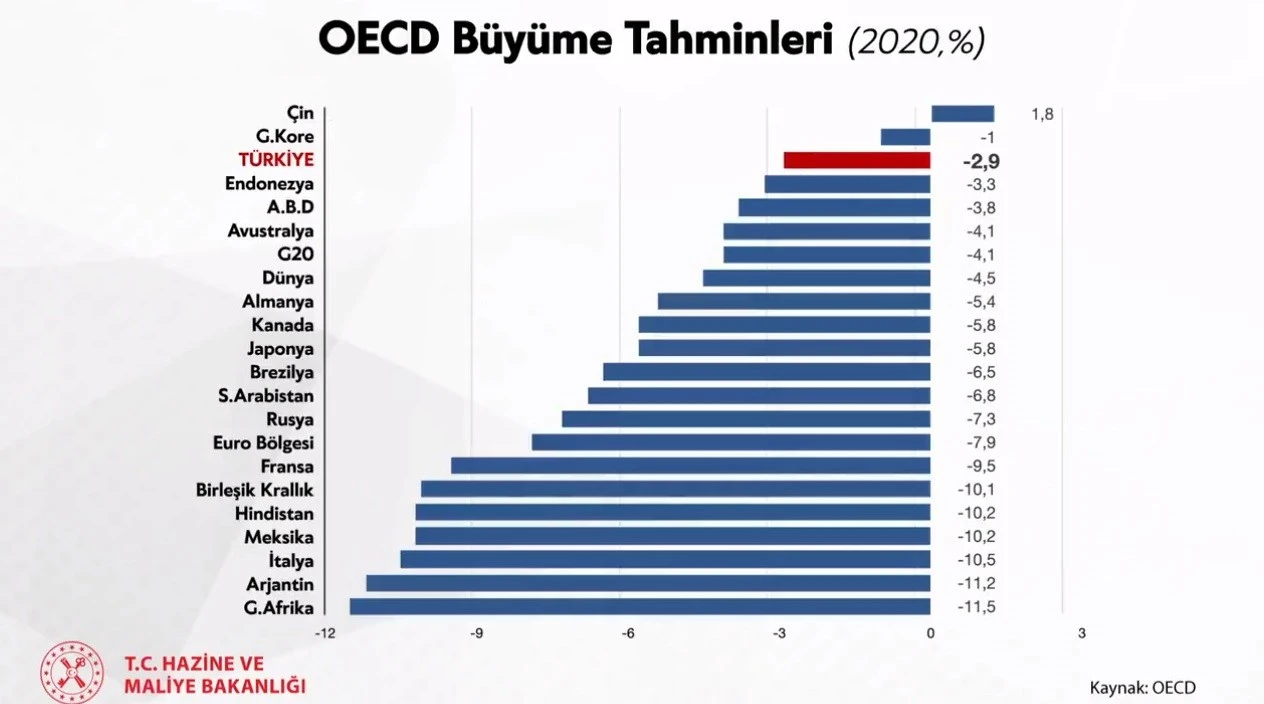 Bakan Albayrak: Pandemiden 'en az etkilenecek 3’üncü ülkeyiz