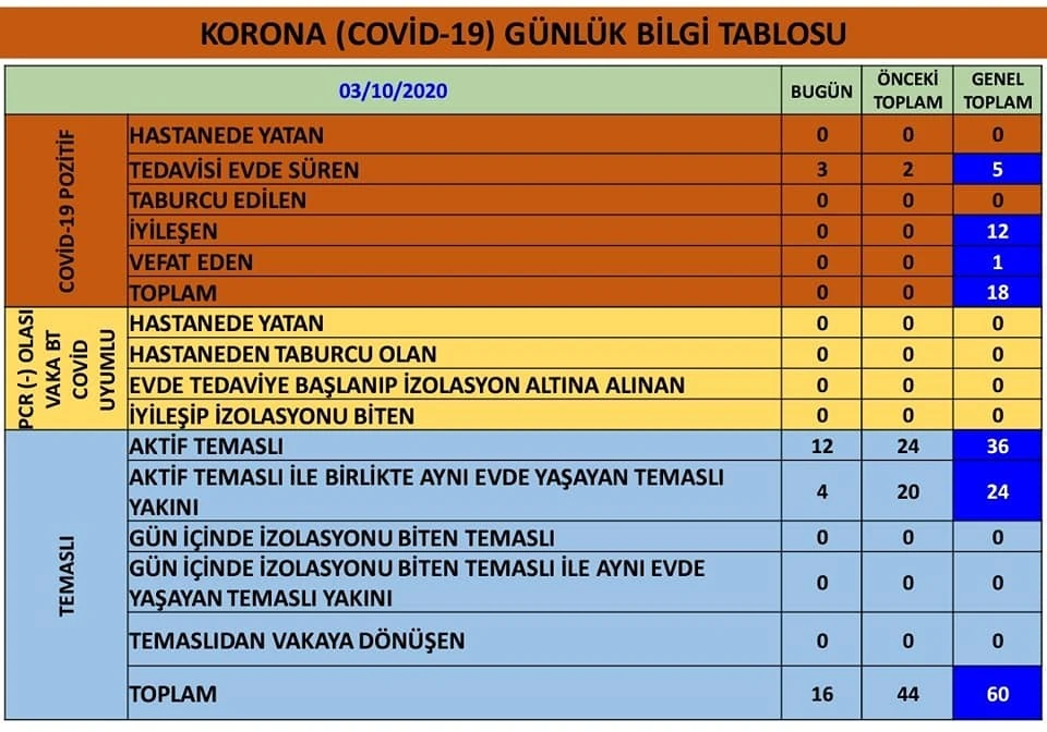 Koronavirüs sayıları sıfırlanan Karacasu’da yeni vakalar