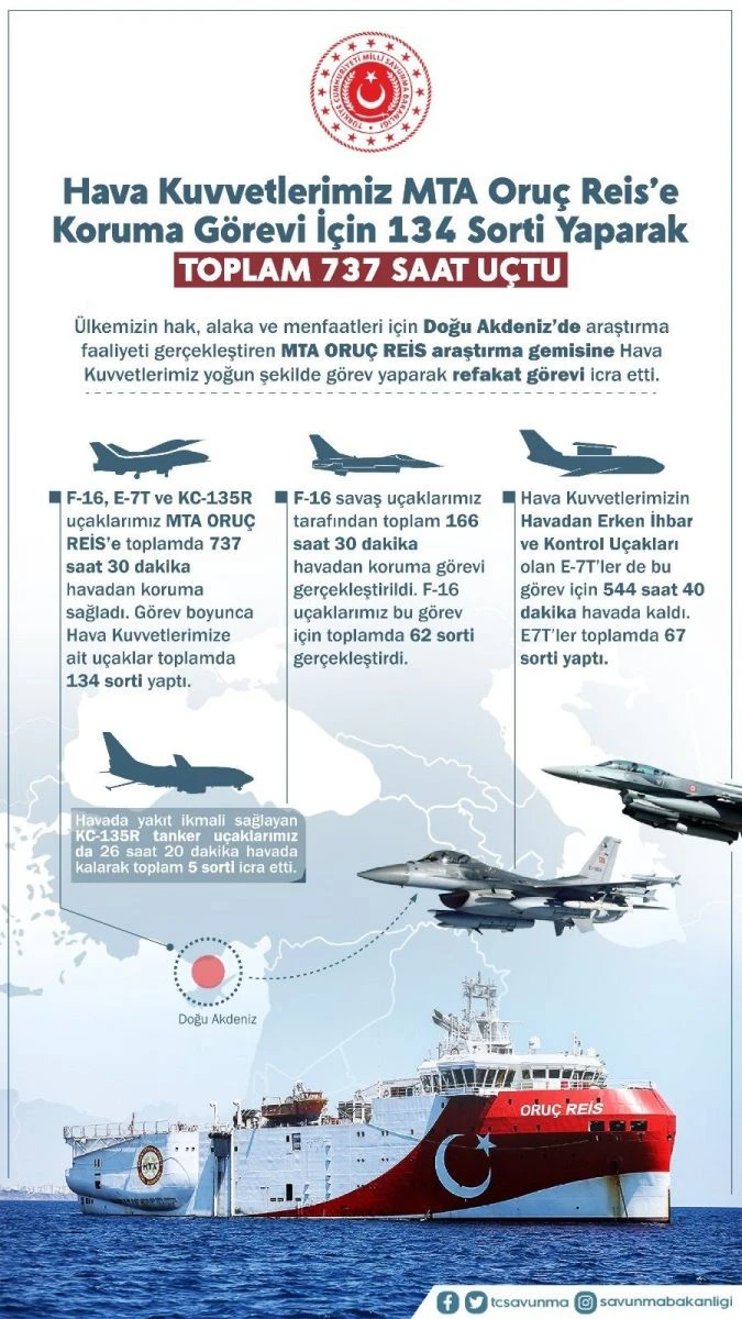 Hava Kuvvetleri Oruç Reis'e destek verdi