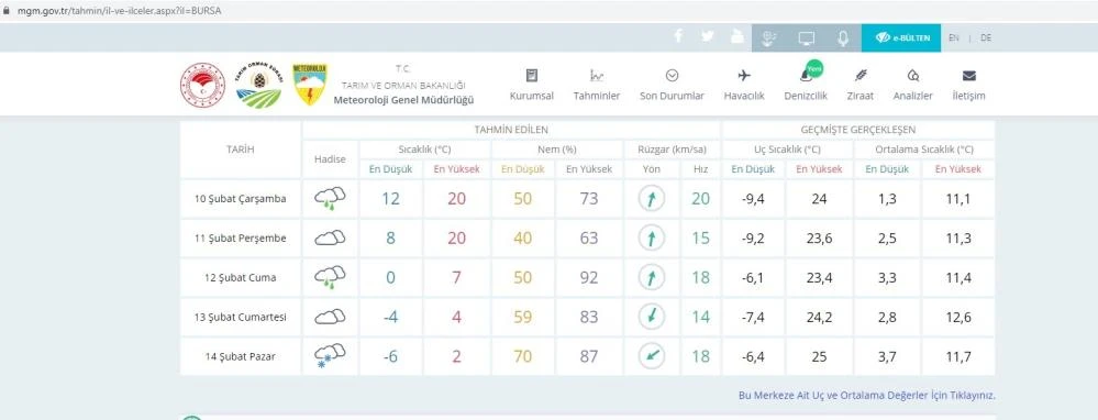 Bursa'da hafta sonuna dikkat!