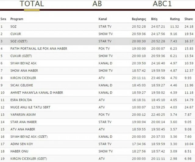 Reyting savaşında çukur'a büyük şok: Söz zirveyi kaptı