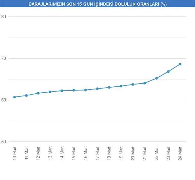 İstanbul baraj doluluk oranları