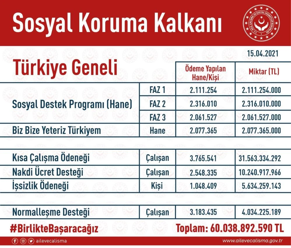 Bakan Selçuk: 60 milyar TL’nin üzerinde destek ve yardım sağladık