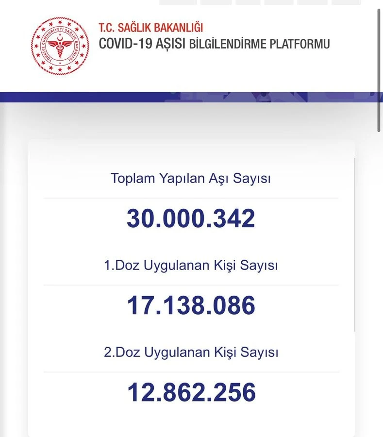 Sağlık Bakanı Koca: Bugün itibariyle 30 milyon doz aşı yapıldı