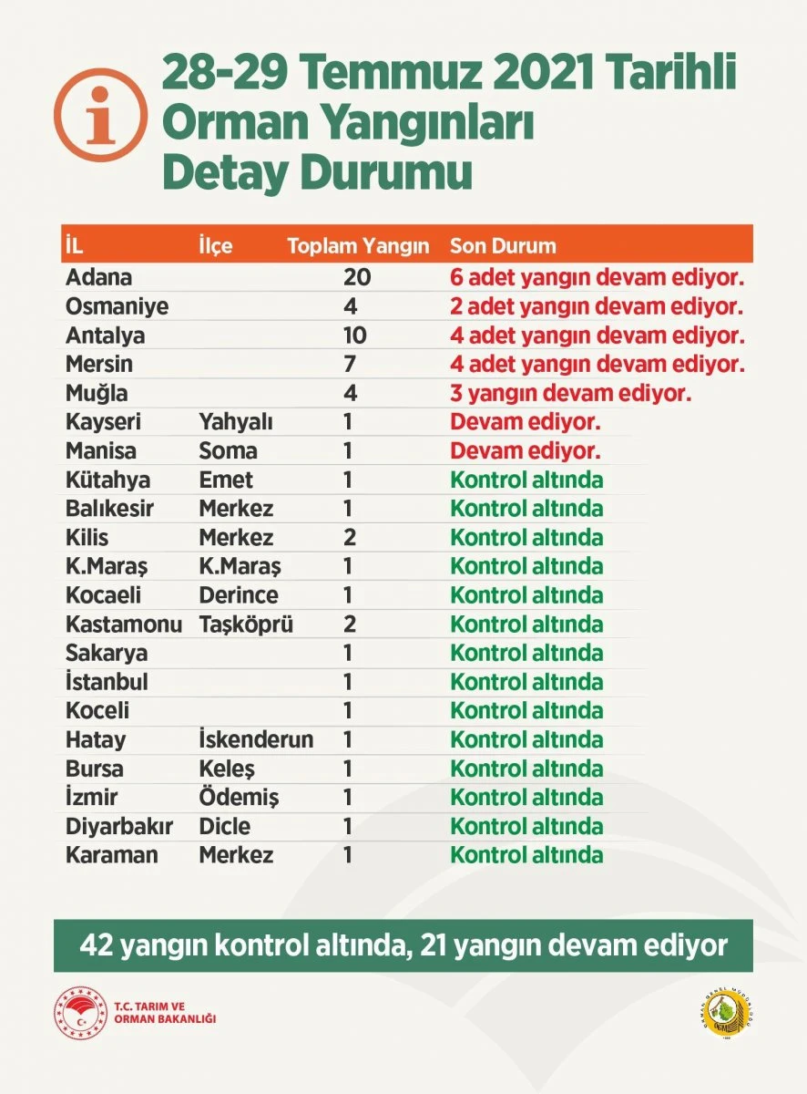 21 ilimizde çıkan 63 yangının 42'si kontrol altına alındı